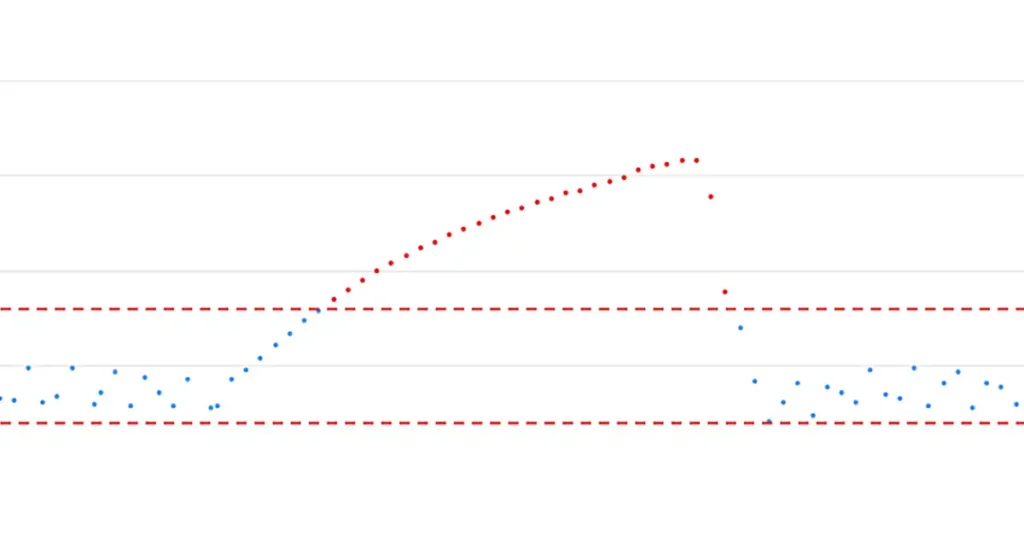 Graph showing power failure temperature breach
