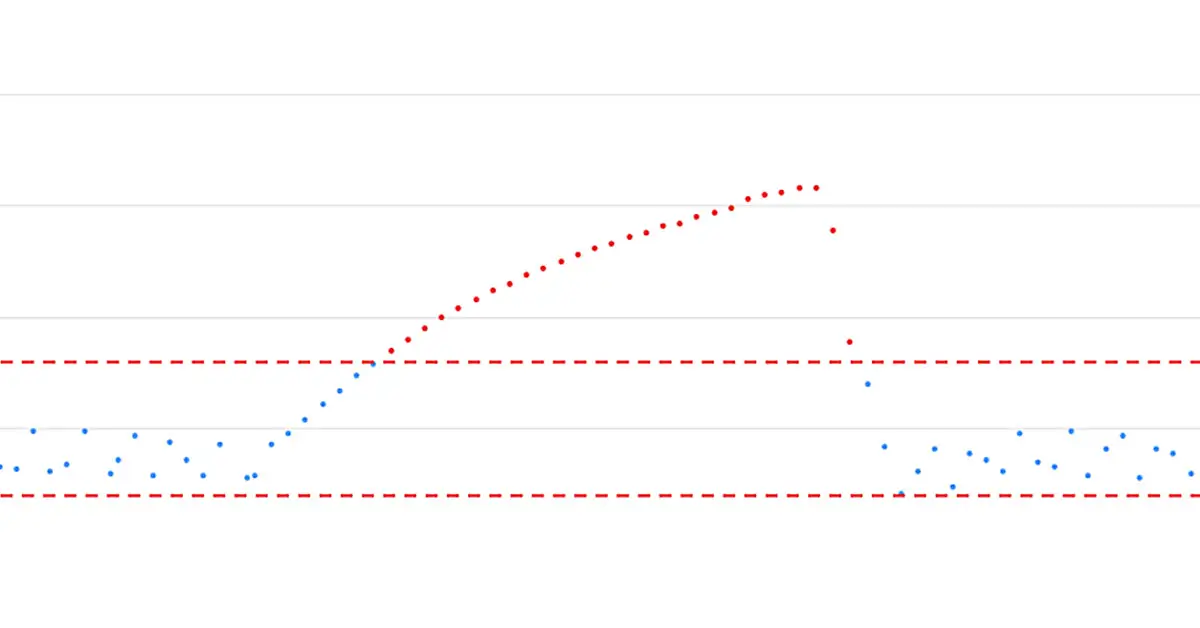 Graph showing power failure temperature breach